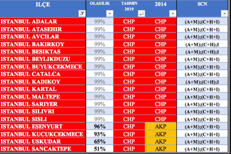 İstanbul için son seçim anketi! CHP o ilçeleri AKP&#039;den alıyor