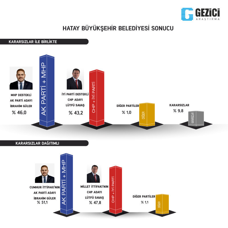 Gezici, İstanbul dahil 7 şehirdeki anket sonuçlarını açıkladı