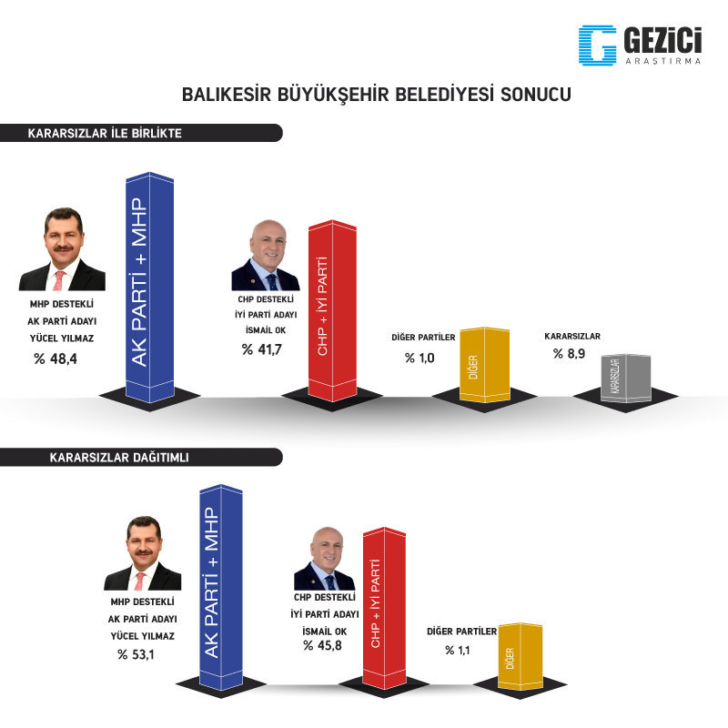 Gezici, İstanbul dahil 7 şehirdeki anket sonuçlarını açıkladı