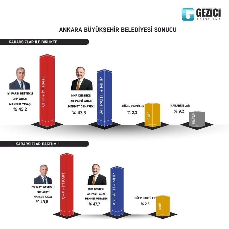 Gezici, İstanbul dahil 7 şehirdeki anket sonuçlarını açıkladı