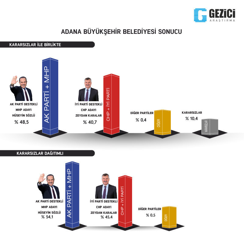 Gezici, İstanbul dahil 7 şehirdeki anket sonuçlarını açıkladı