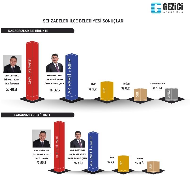 Gezici, İstanbul dahil 7 şehirdeki anket sonuçlarını açıkladı