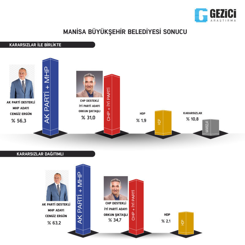 Gezici, İstanbul dahil 7 şehirdeki anket sonuçlarını açıkladı