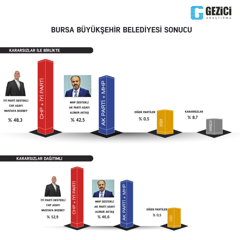 Gezici, İstanbul dahil 7 şehirdeki anket sonuçlarını açıkladı