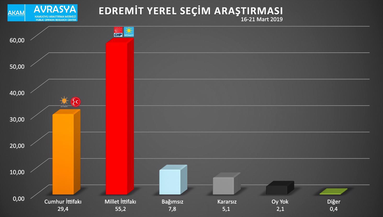 AKAM &#039;Edremit&#039; yerel seçim anketini açıkladı