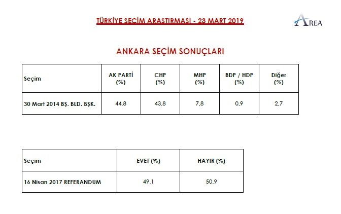 Erdoğan&#039;ın uykuları kaçacak... İşte son seçim anketinin sonucu