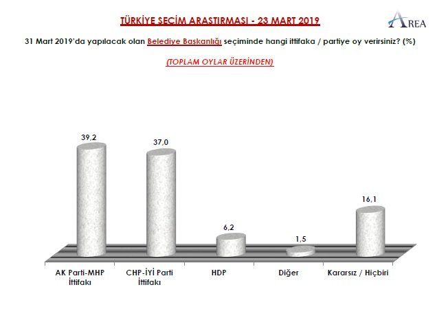 Erdoğan&#039;ın uykuları kaçacak... İşte son seçim anketinin sonucu