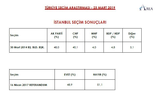 Erdoğan&#039;ın uykuları kaçacak... İşte son seçim anketinin sonucu