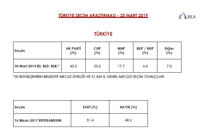 Erdoğan&#039;ın uykuları kaçacak... İşte son seçim anketinin sonucu
