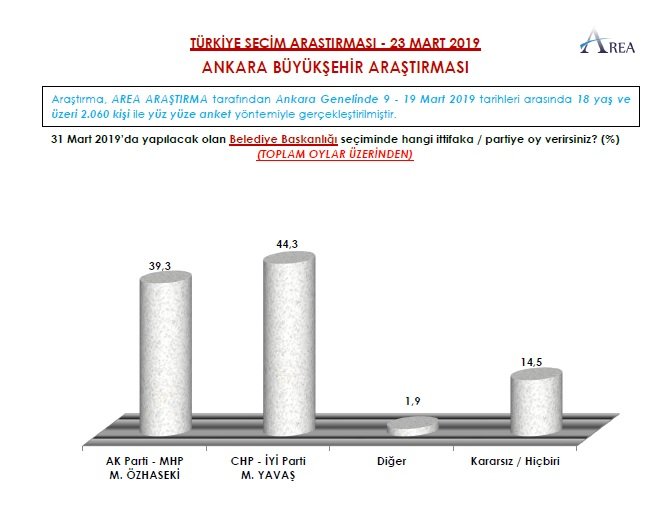 Erdoğan&#039;ın uykuları kaçacak... İşte son seçim anketinin sonucu