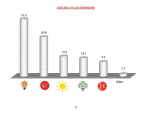 Erdoğan&#039;ın uykuları kaçacak... İşte son seçim anketinin sonucu