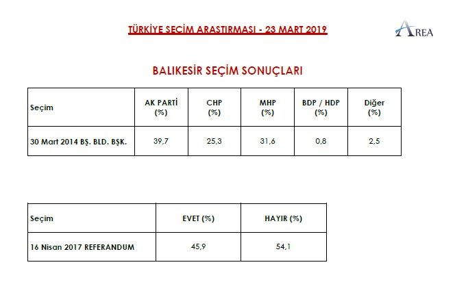 Erdoğan&#039;ın uykuları kaçacak... İşte son seçim anketinin sonucu