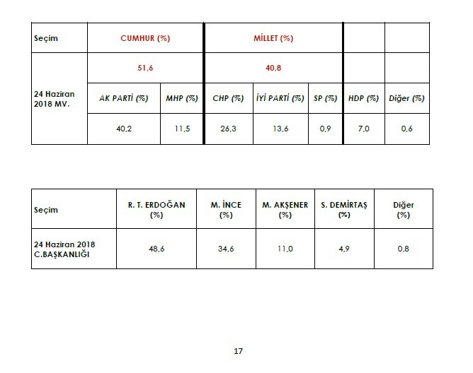 Erdoğan&#039;ın uykuları kaçacak... İşte son seçim anketinin sonucu