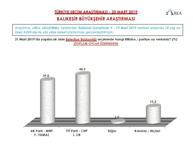Erdoğan&#039;ın uykuları kaçacak... İşte son seçim anketinin sonucu