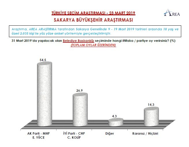 Erdoğan&#039;ın uykuları kaçacak... İşte son seçim anketinin sonucu
