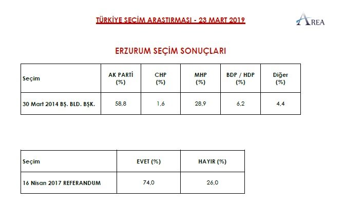 Erdoğan&#039;ın uykuları kaçacak... İşte son seçim anketinin sonucu