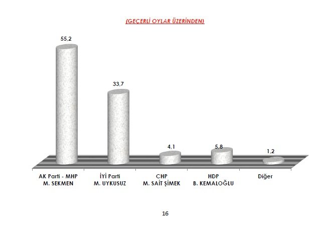Erdoğan&#039;ın uykuları kaçacak... İşte son seçim anketinin sonucu