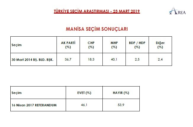 Erdoğan&#039;ın uykuları kaçacak... İşte son seçim anketinin sonucu
