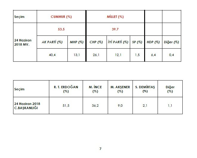 Erdoğan&#039;ın uykuları kaçacak... İşte son seçim anketinin sonucu
