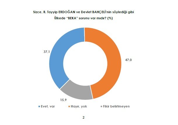 Erdoğan&#039;ın uykuları kaçacak... İşte son seçim anketinin sonucu
