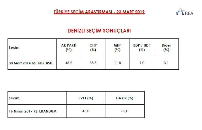 Erdoğan&#039;ın uykuları kaçacak... İşte son seçim anketinin sonucu