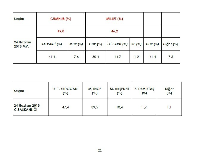 Erdoğan&#039;ın uykuları kaçacak... İşte son seçim anketinin sonucu