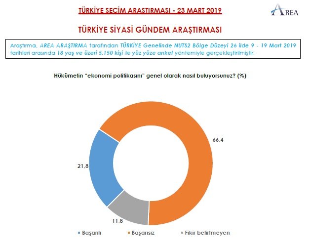 Erdoğan&#039;ın uykuları kaçacak... İşte son seçim anketinin sonucu