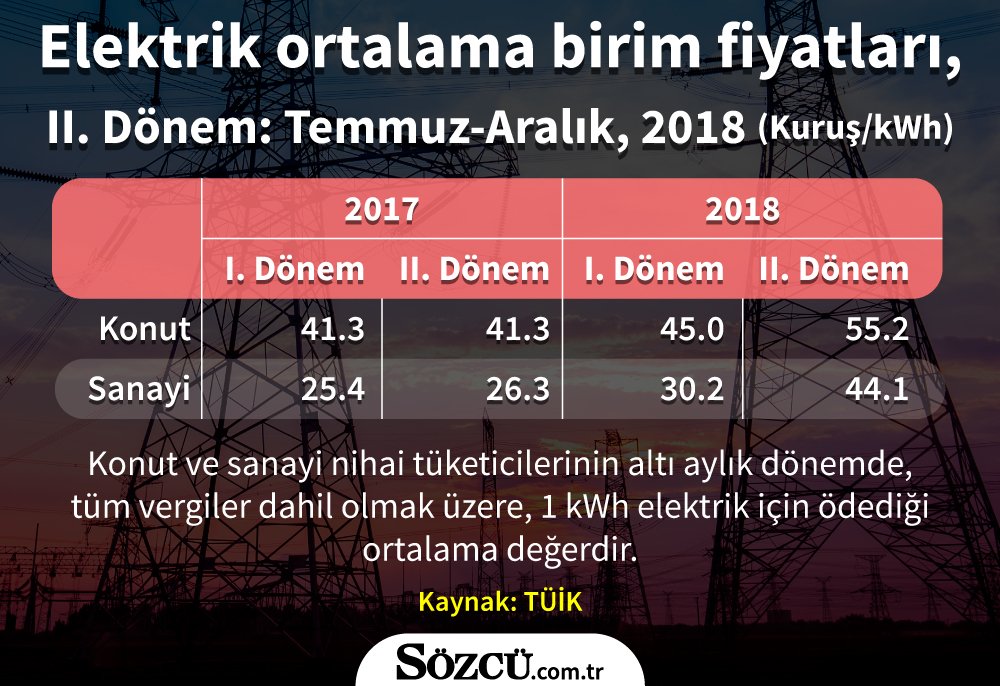 2018&#039;de ne kadar zam ödedik?