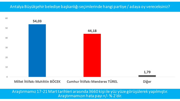 Avrasya Araştırma&#039;dan Antalya için son anket