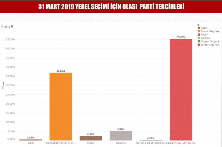 Menemen&#039;de CHP kazanıyor