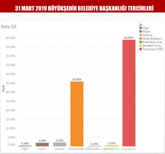 Menemen&#039;de CHP kazanıyor