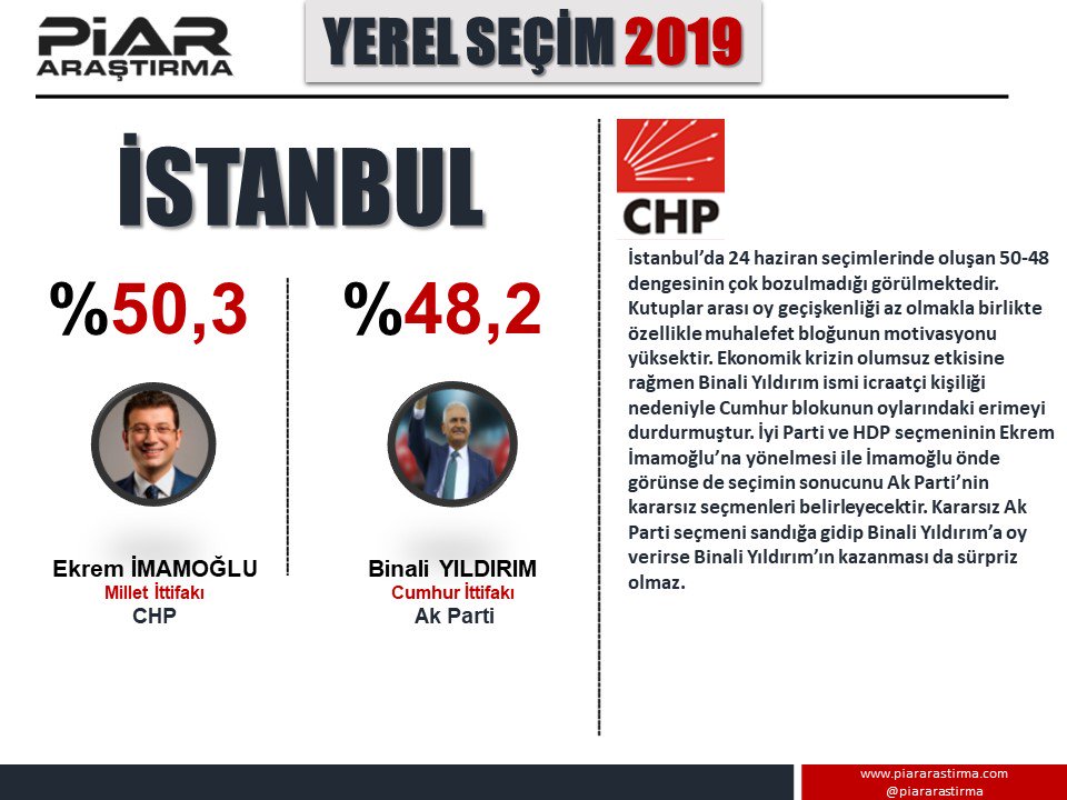 PİAR Araştırma, seçimler öncesinde son anketini yayınladı