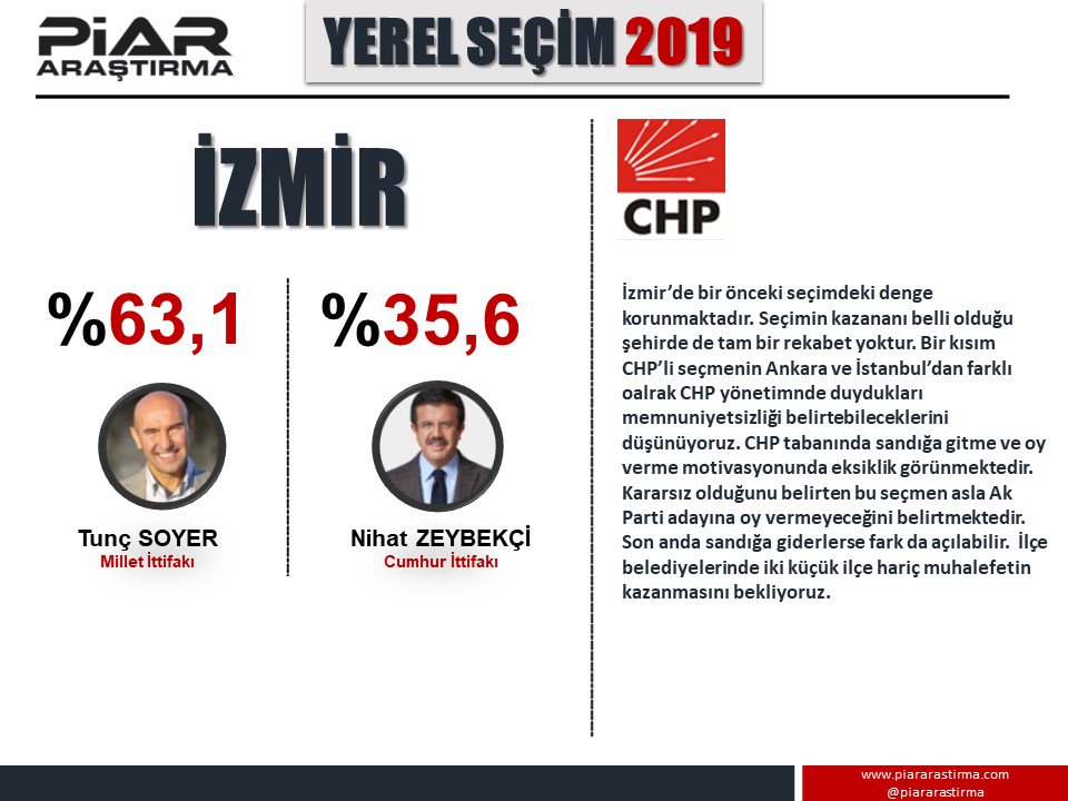 PİAR Araştırma, seçimler öncesinde son anketini yayınladı