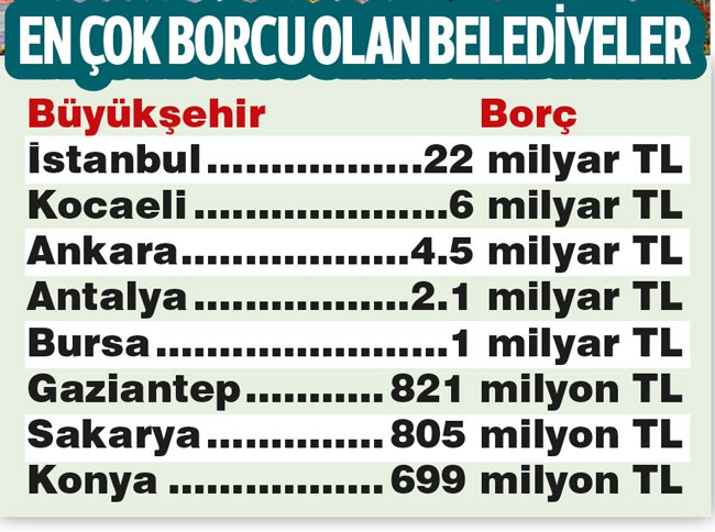 AKP’nin mirası: Büyükşehirler borç  batağında