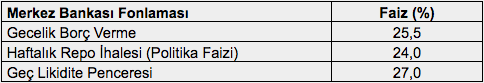 &#039;Merkez Bankası resmen faiz artırdı&#039;