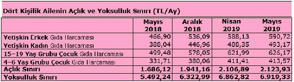 TÜRK-İŞ: Açlık sınırı 2.124 liraya yükseldi!