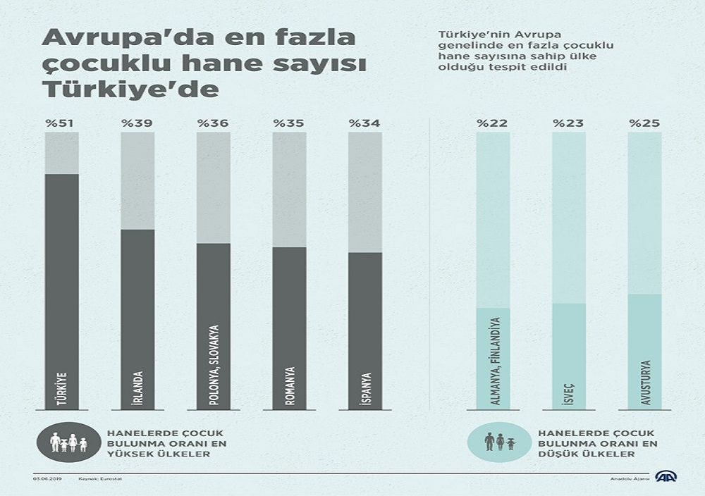 Avrupa&#039;da en fazla çocuklu hane sayısı Türkiye&#039;de