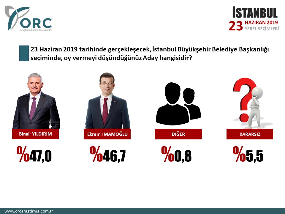 Yandaş şirket çok da abartmadı... Binali Yıldırım'ı önde gösteren tek anket