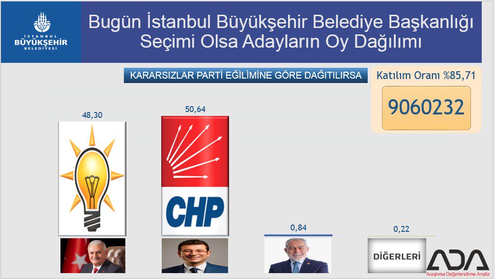 ADA Araştırma İstanbul anketini açıkladı; İmamoğlu mu, Yıldırım mı?