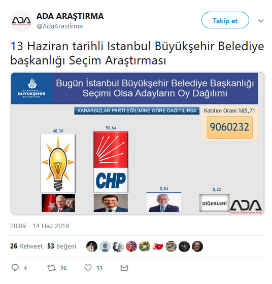 ADA Araştırma İstanbul anketini açıkladı; İmamoğlu mu, Yıldırım mı?