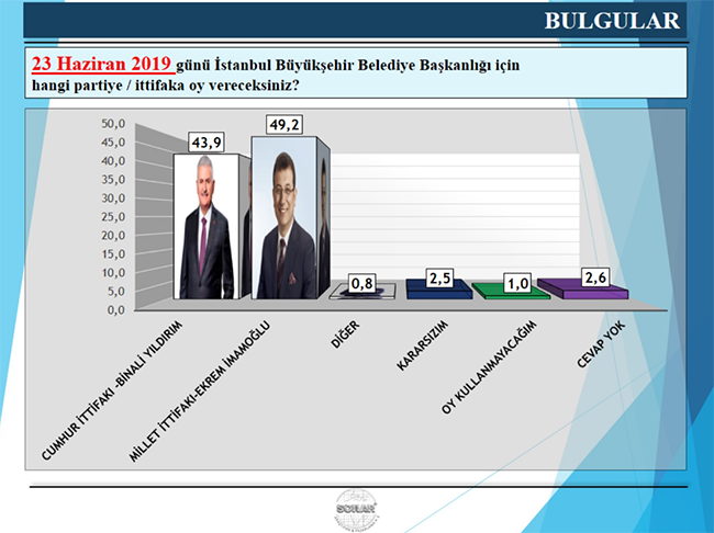 İşte İstanbul’dan son anket sonucu