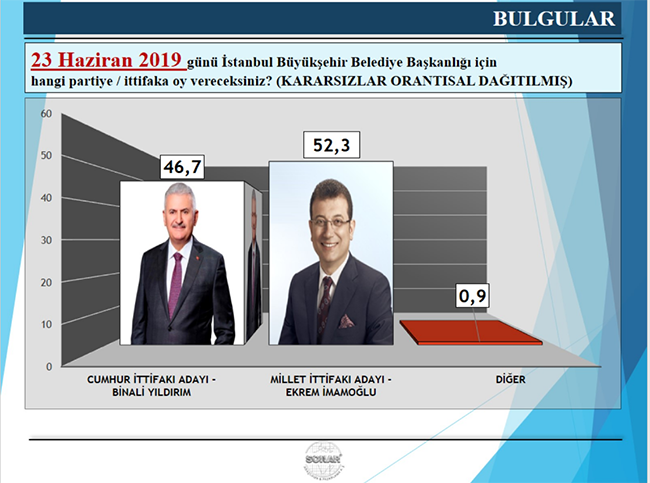 İşte İstanbul’dan son anket sonucu