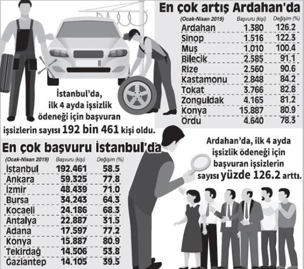 İşsizlik patladı