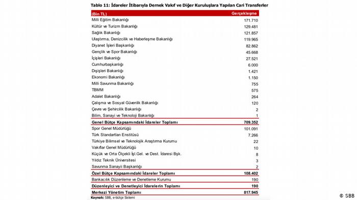 Devletin kasasından vakıf ve derneklere 800 milyon aktı