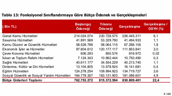 Devletin kasasından vakıf ve derneklere 800 milyon aktı