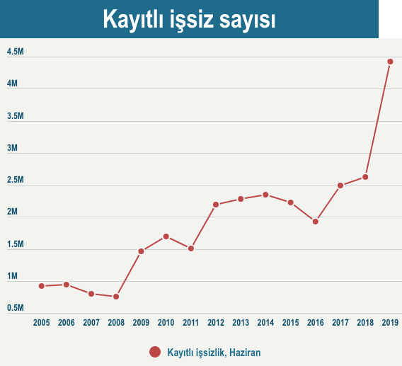 İşsizlik rekor kırdı