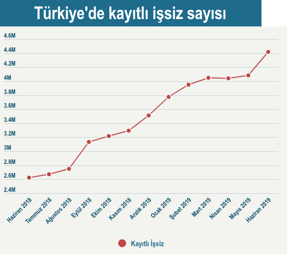 İşsizlik rekor kırdı