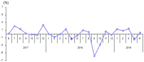 Perakende satışlarda büyük düşüş