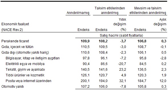 Perakende satışlarda büyük düşüş