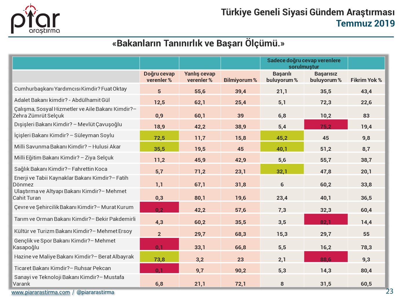 Yurttaşın yüzde 90&#039;ı Berat Albayrak&#039;tan şikayetçi